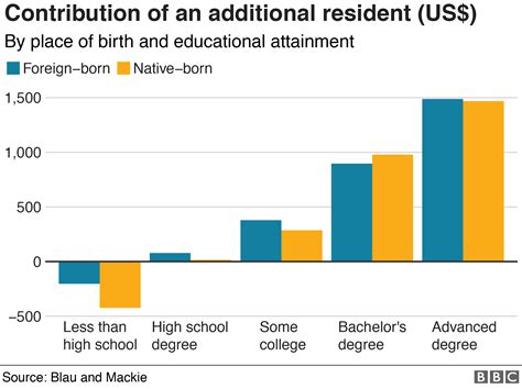 chart showing impact of immigration on test scores|Impact of immigration on student's outcomes .